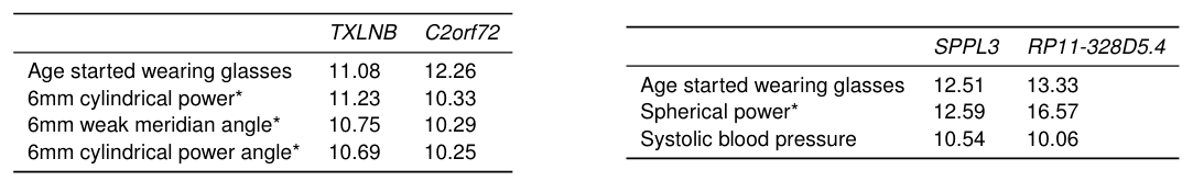 Figure 3: Biclusters associated with eye measurements. Two biclusters showing associations between “Age started wearing glasses” and keratometry measurements (left), and blood pressure (right). Eye traits are marked with an asterisk; cells contain z-scores derived from p-values.