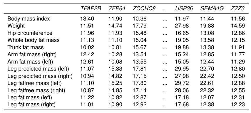 Figure 4: Bicluster associated with anthropometric traits. A bicluster showing associations between 15 anthropometric traits, such as BMI and hip circumference, and 68 genes, a subset of which are shown. Cells contain z-scores derived from p-values.