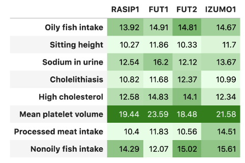 Figure 5: Bicluster associated with high cholesterol and dietary traits. This bicluster shows associations among high cholesterol, cholelithiasis, dietary intake, and specific genes located on chromosome 19. Cells are z-scores derived from p-values, with conditional formatting to highlight significance.